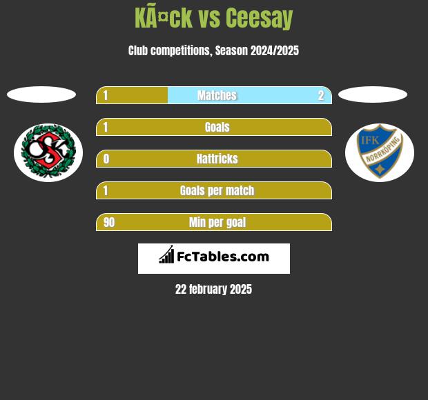 KÃ¤ck vs Ceesay h2h player stats