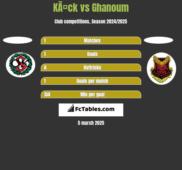 KÃ¤ck vs Ghanoum h2h player stats