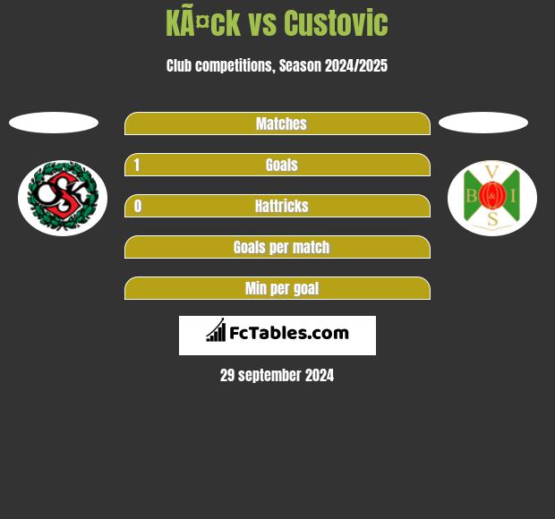 KÃ¤ck vs Custovic h2h player stats