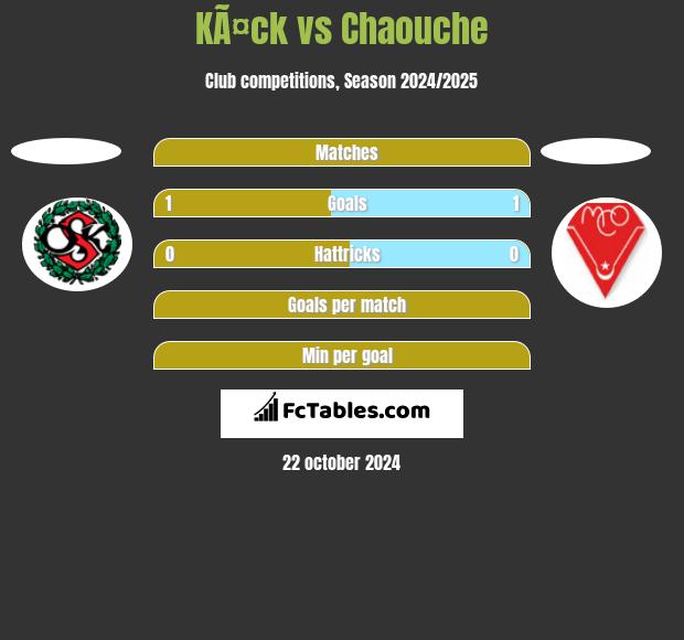 KÃ¤ck vs Chaouche h2h player stats