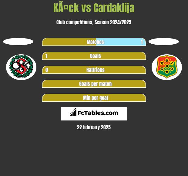 KÃ¤ck vs Cardaklija h2h player stats