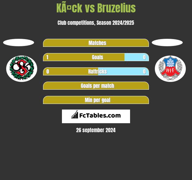 KÃ¤ck vs Bruzelius h2h player stats