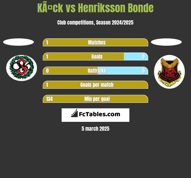 KÃ¤ck vs Henriksson Bonde h2h player stats