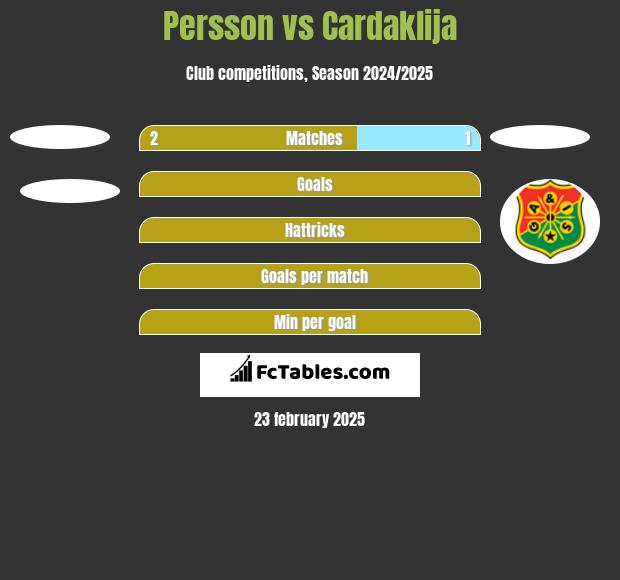 Persson vs Cardaklija h2h player stats