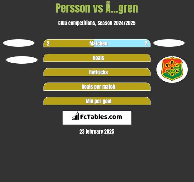 Persson vs Ã…gren h2h player stats