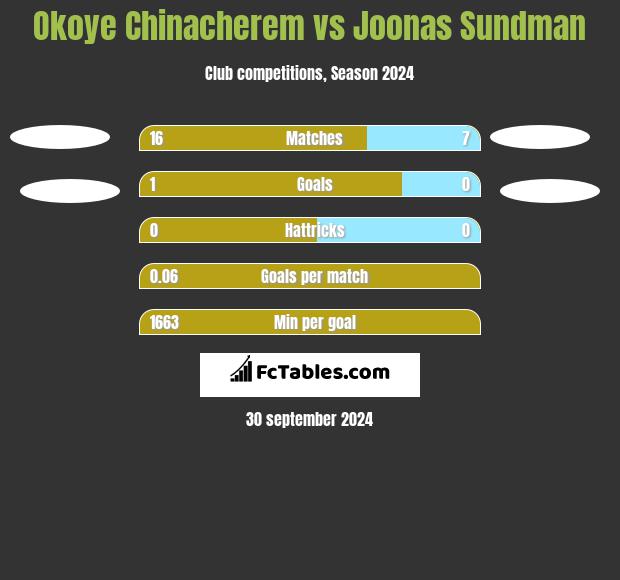 Okoye Chinacherem vs Joonas Sundman h2h player stats