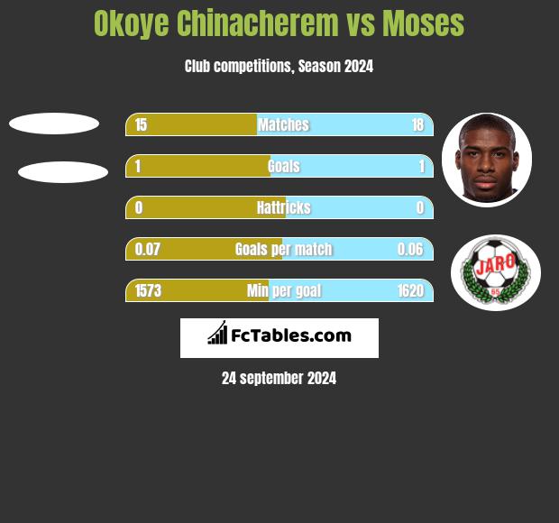 Okoye Chinacherem vs Moses h2h player stats