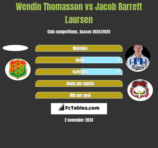 Wendin Thomasson vs Jacob Barrett Laursen h2h player stats