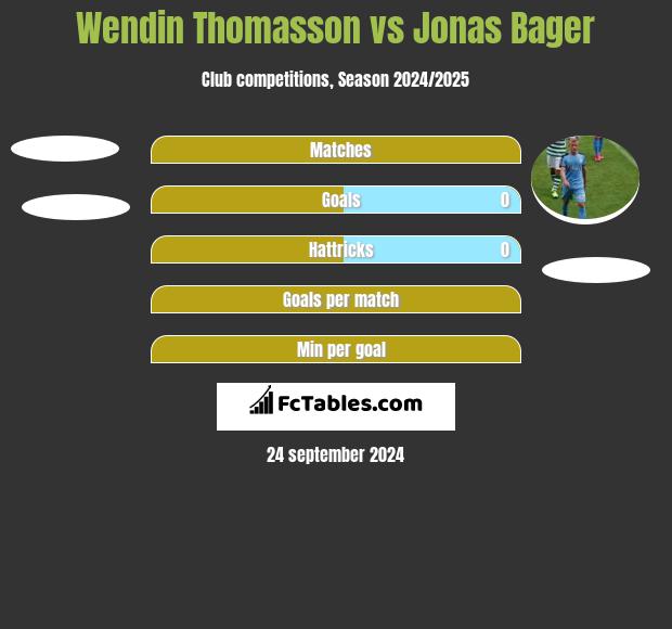 Wendin Thomasson vs Jonas Bager h2h player stats