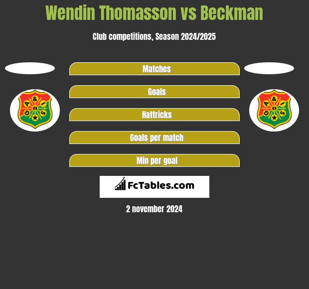 Wendin Thomasson vs Beckman h2h player stats