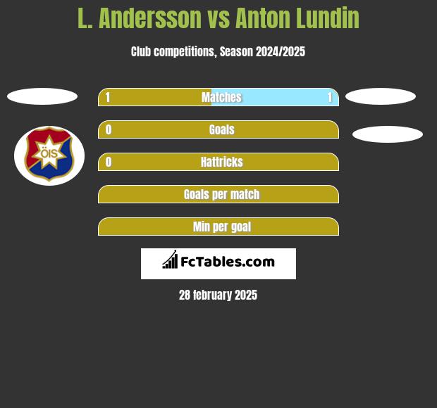 L. Andersson vs Anton Lundin h2h player stats