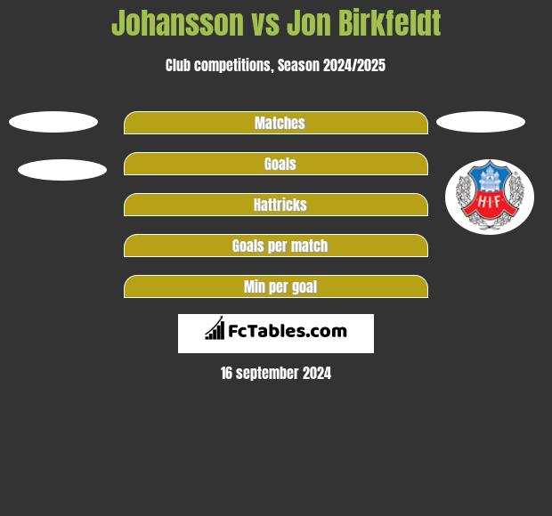 Johansson vs Jon Birkfeldt h2h player stats