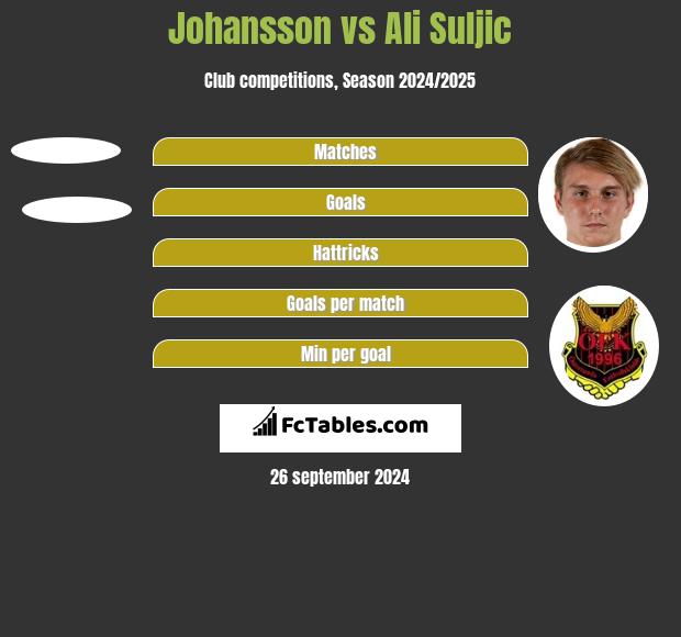 Johansson vs Ali Suljic h2h player stats