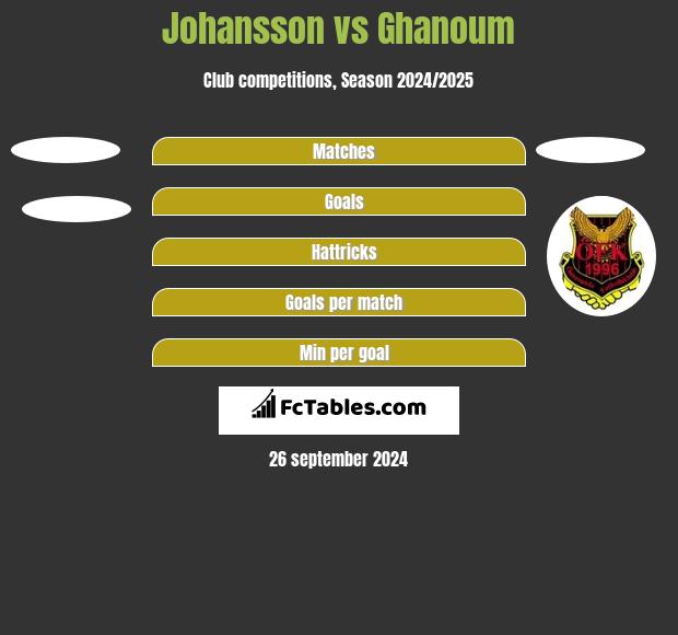 Johansson vs Ghanoum h2h player stats