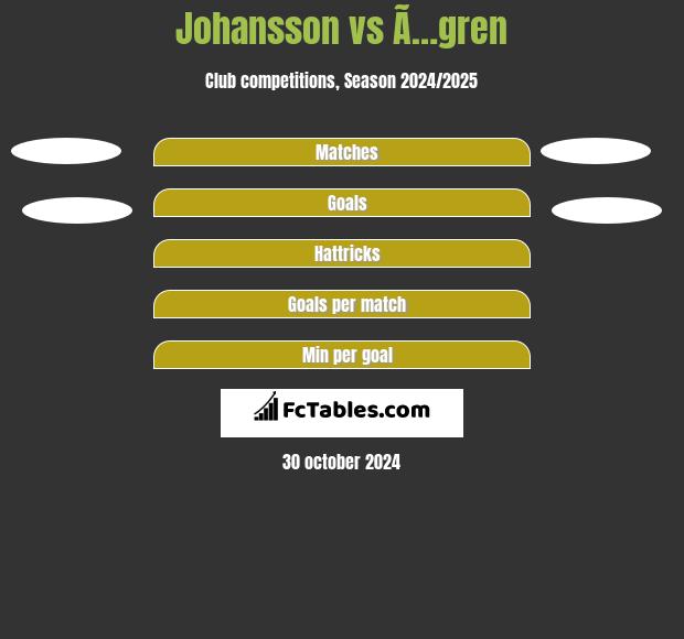 Johansson vs Ã…gren h2h player stats