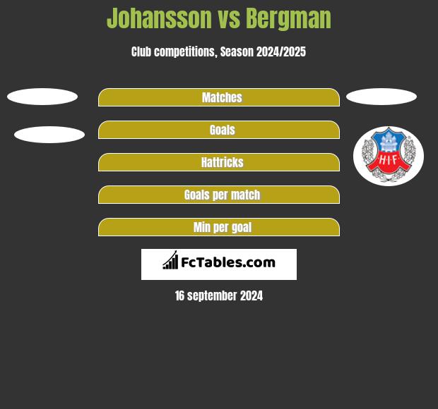 Johansson vs Bergman h2h player stats