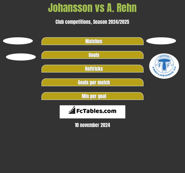 Johansson vs A. Rehn h2h player stats