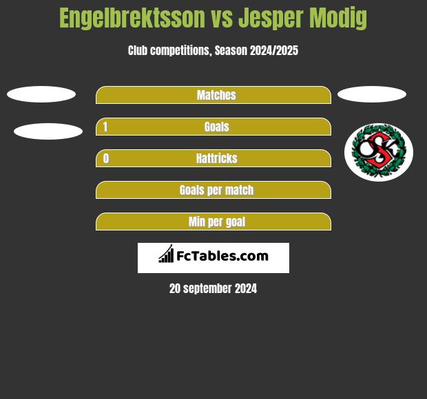 Engelbrektsson vs Jesper Modig h2h player stats