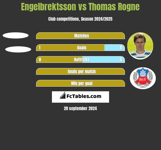 Engelbrektsson vs Thomas Rogne h2h player stats