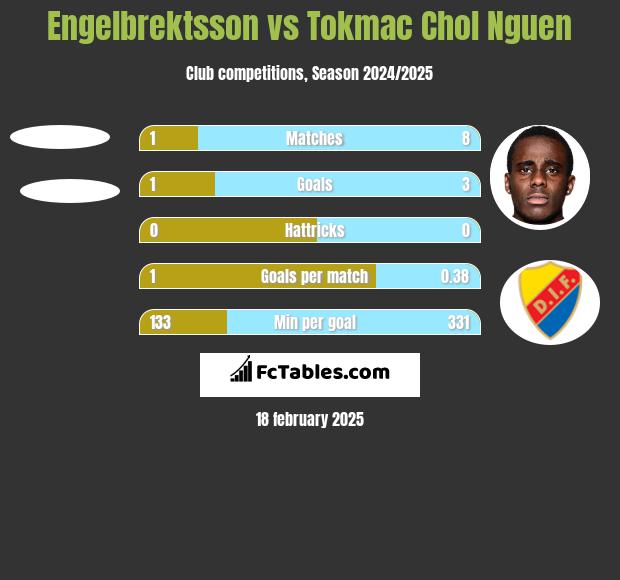 Engelbrektsson vs Tokmac Chol Nguen h2h player stats