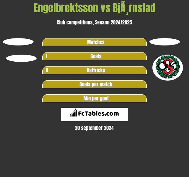 Engelbrektsson vs BjÃ¸rnstad h2h player stats