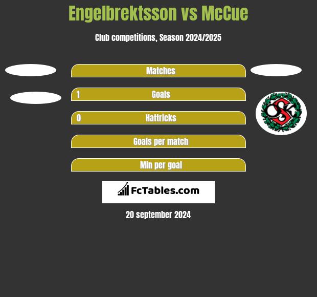 Engelbrektsson vs McCue h2h player stats