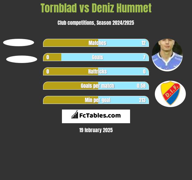 Tornblad vs Deniz Hummet h2h player stats