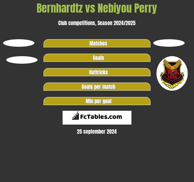 Bernhardtz vs Nebiyou Perry h2h player stats