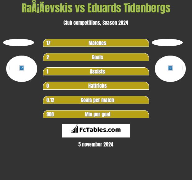 RaÅ¡Äevskis vs Eduards Tidenbergs h2h player stats