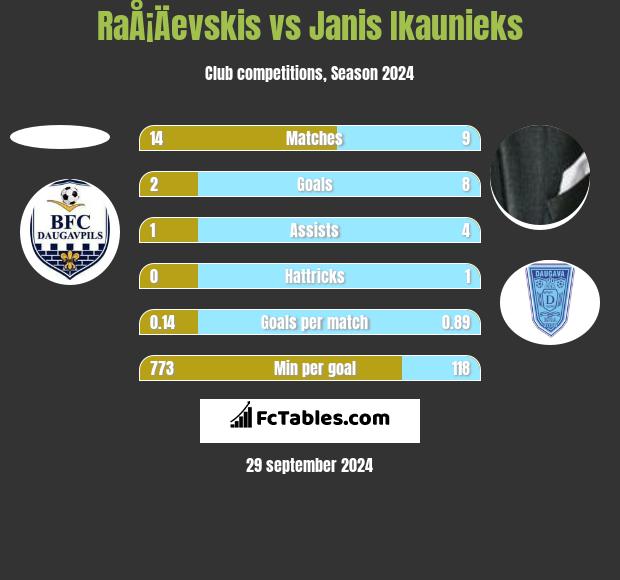 RaÅ¡Äevskis vs Janis Ikaunieks h2h player stats