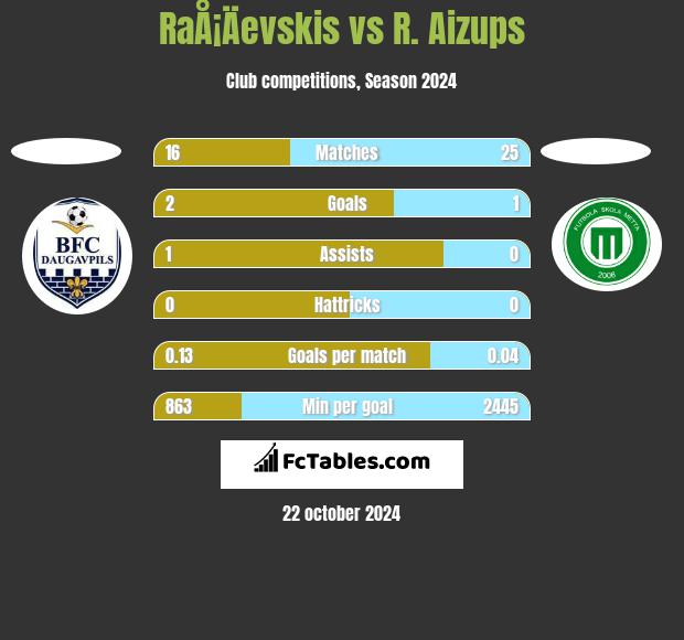 RaÅ¡Äevskis vs R. Aizups h2h player stats