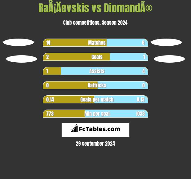 RaÅ¡Äevskis vs DiomandÃ© h2h player stats