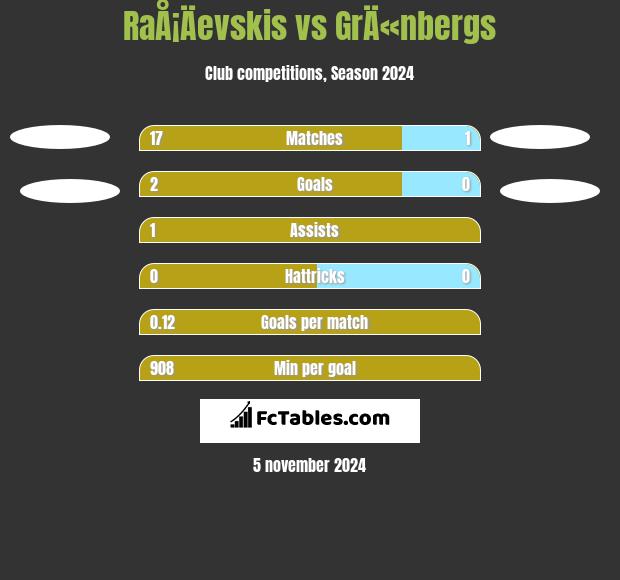 RaÅ¡Äevskis vs GrÄ«nbergs h2h player stats