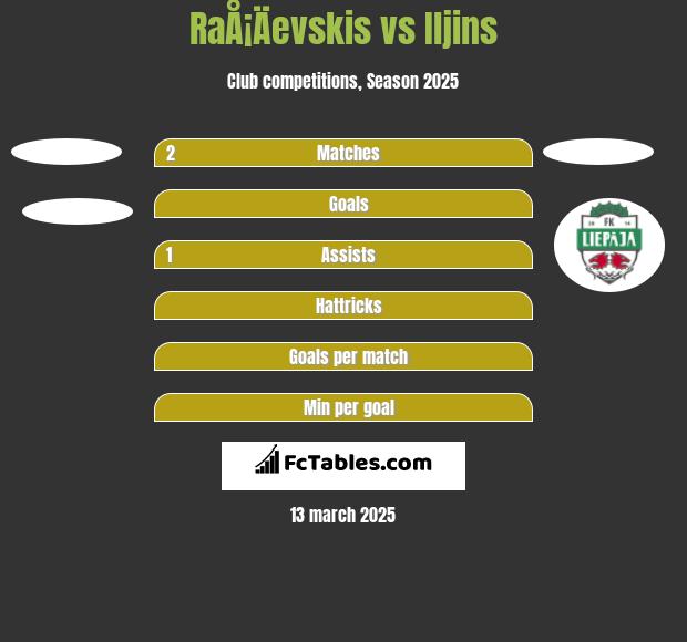 RaÅ¡Äevskis vs Iljins h2h player stats