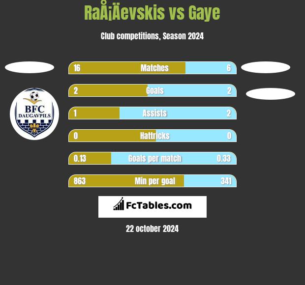 RaÅ¡Äevskis vs Gaye h2h player stats