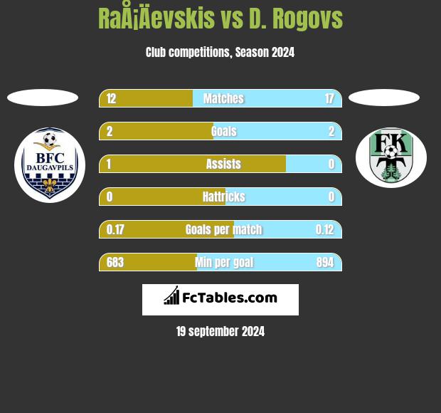 RaÅ¡Äevskis vs D. Rogovs h2h player stats