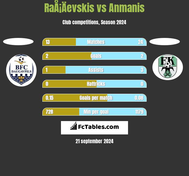 RaÅ¡Äevskis vs Anmanis h2h player stats