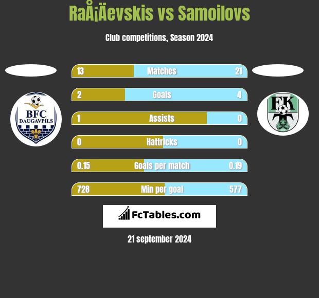 RaÅ¡Äevskis vs Samoilovs h2h player stats