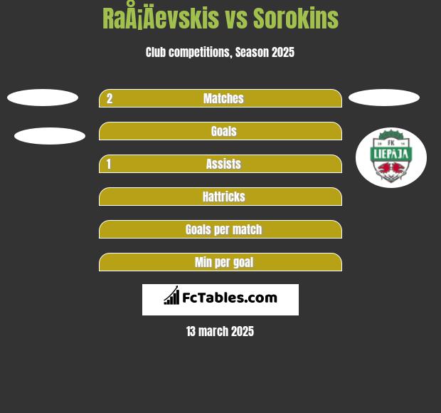 RaÅ¡Äevskis vs Sorokins h2h player stats