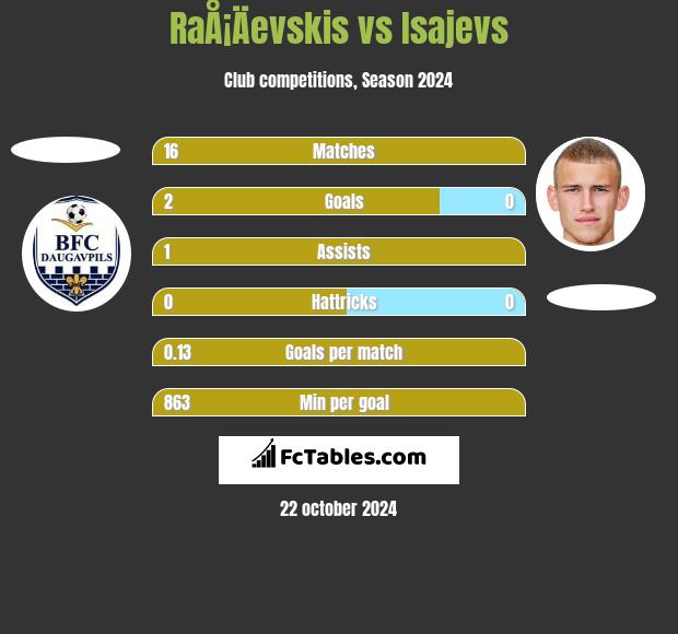 RaÅ¡Äevskis vs Isajevs h2h player stats