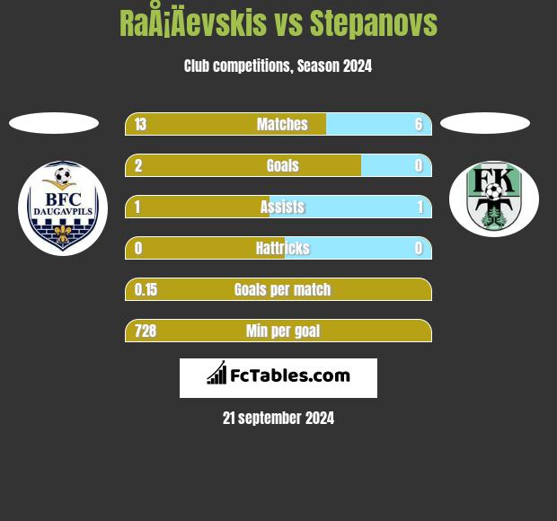 RaÅ¡Äevskis vs Stepanovs h2h player stats