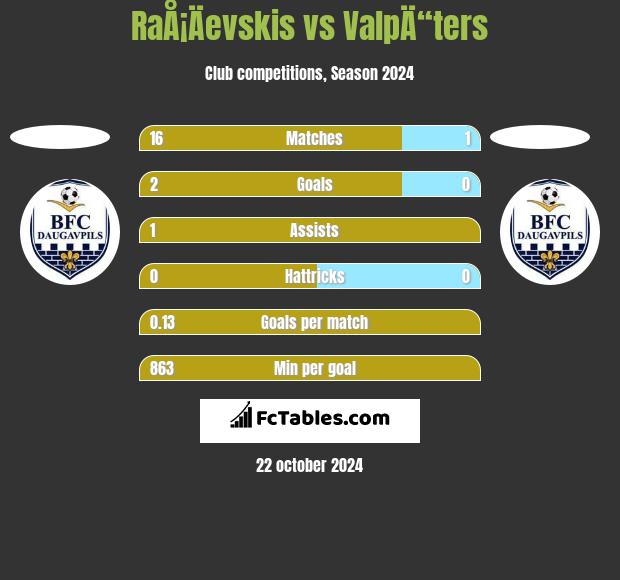 RaÅ¡Äevskis vs ValpÄ“ters h2h player stats