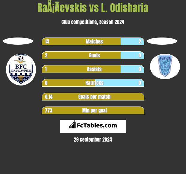 RaÅ¡Äevskis vs L. Odisharia h2h player stats