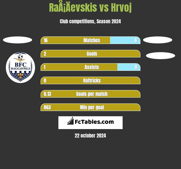 RaÅ¡Äevskis vs Hrvoj h2h player stats