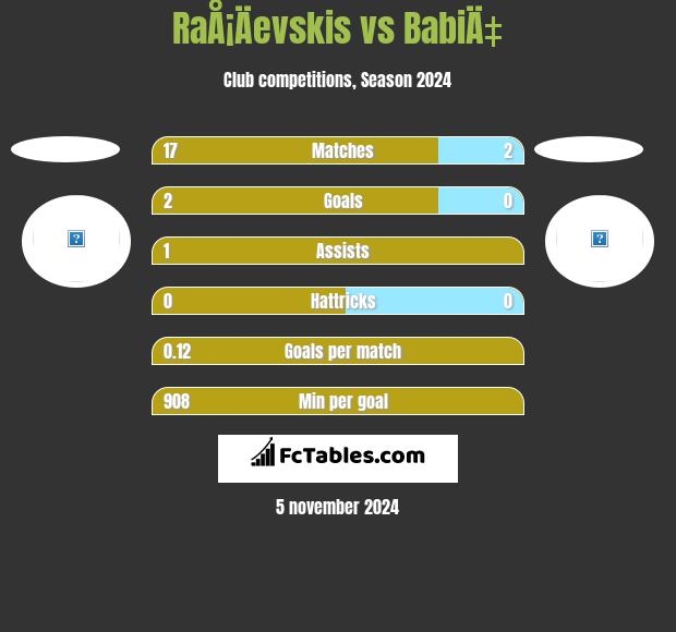 RaÅ¡Äevskis vs BabiÄ‡ h2h player stats