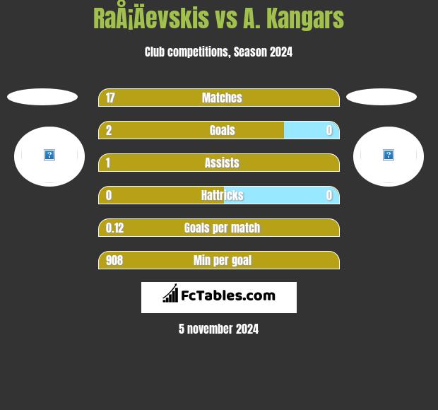 RaÅ¡Äevskis vs A. Kangars h2h player stats