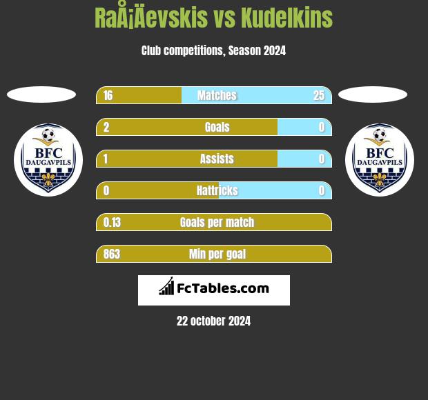 RaÅ¡Äevskis vs Kudelkins h2h player stats