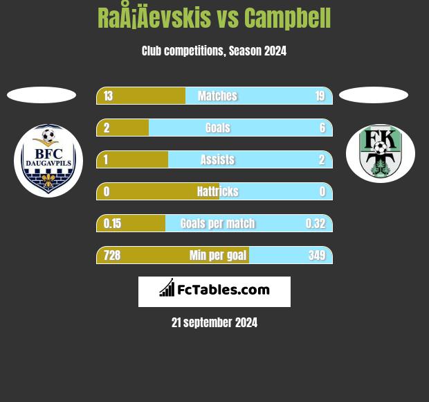 RaÅ¡Äevskis vs Campbell h2h player stats