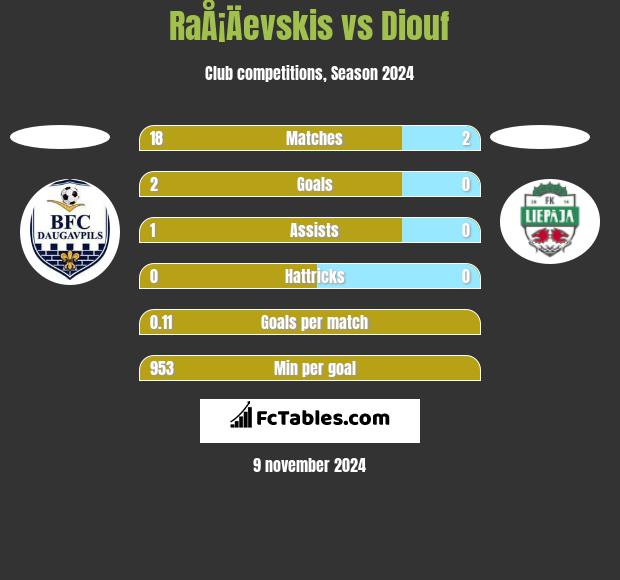 RaÅ¡Äevskis vs Diouf h2h player stats