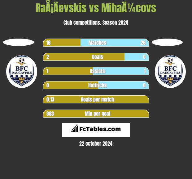 RaÅ¡Äevskis vs MihaÄ¼covs h2h player stats